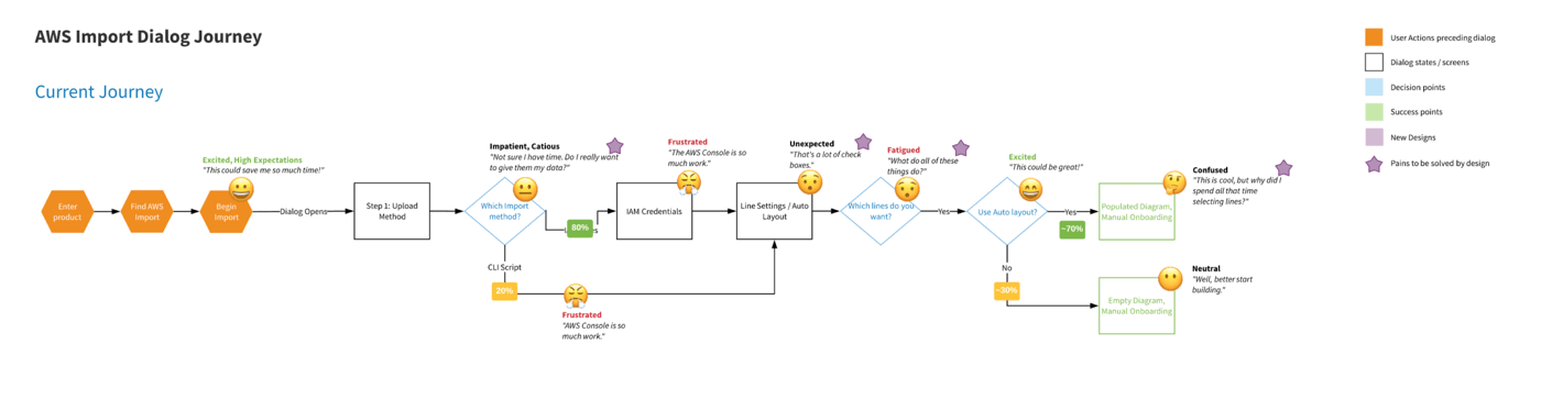 A user flow of the initial import process and its pain points.