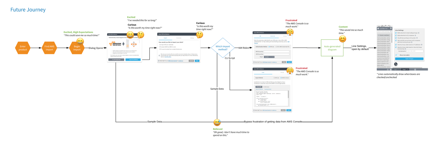 The sample data journey, which allows customers to skip most of the process.