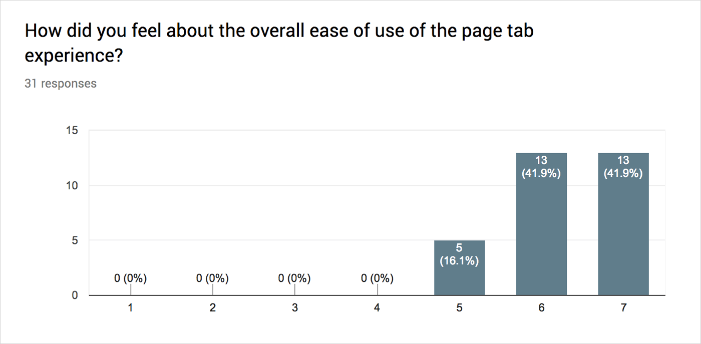 Feedback from Lucidchart alpha tester about my new proposed page tab design.