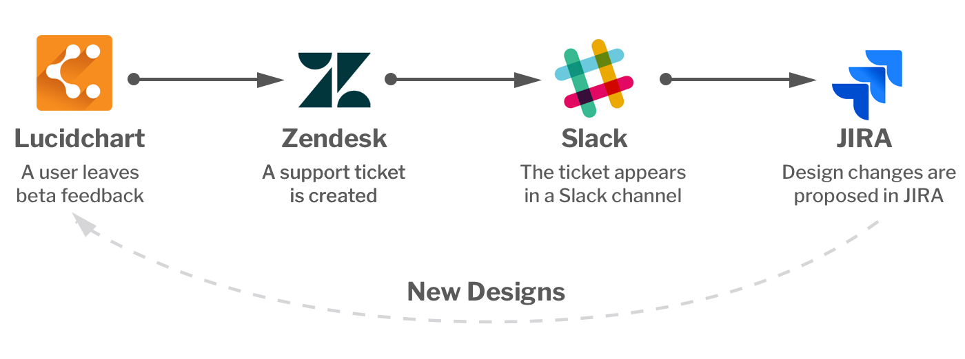 Having beta feedback pumped into a Slack channel allowed me to feel like I always had a pulse on the new design.