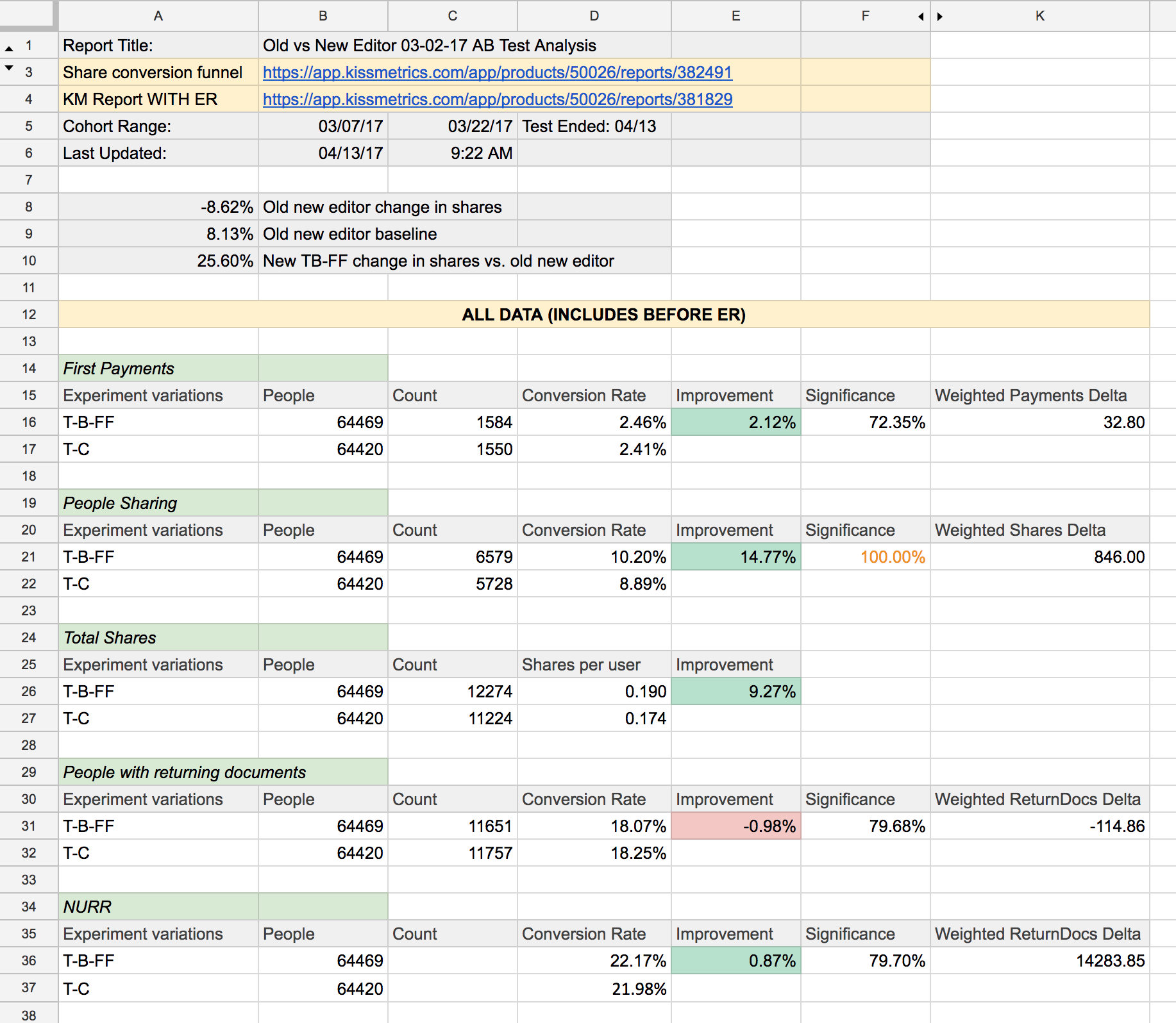 A final readout of the new experience vs the old experience in an A/B test with new customers.