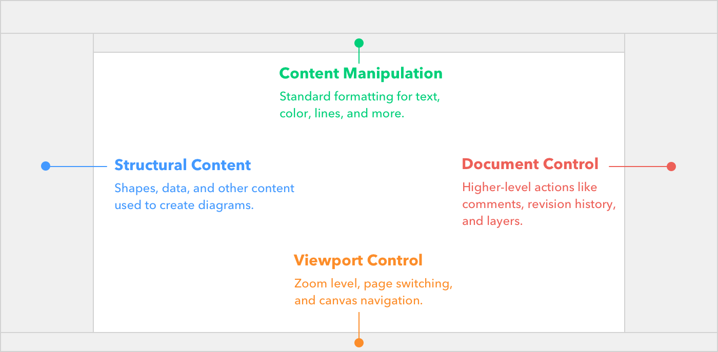 This new proposed architecture was easily recognized and embraced by customers during the early design iteration phase.