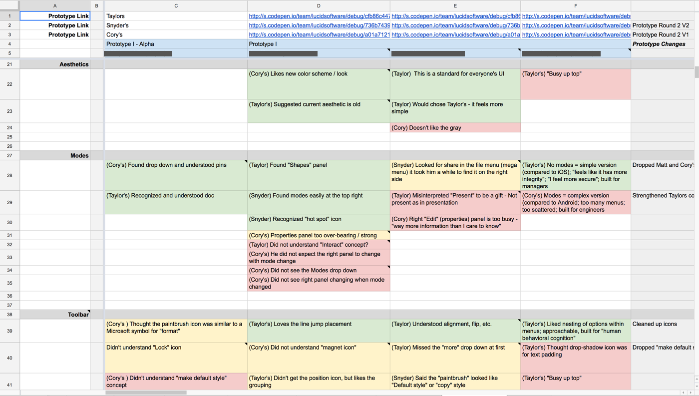 Customer feedback organized according to theme and prototype variant.