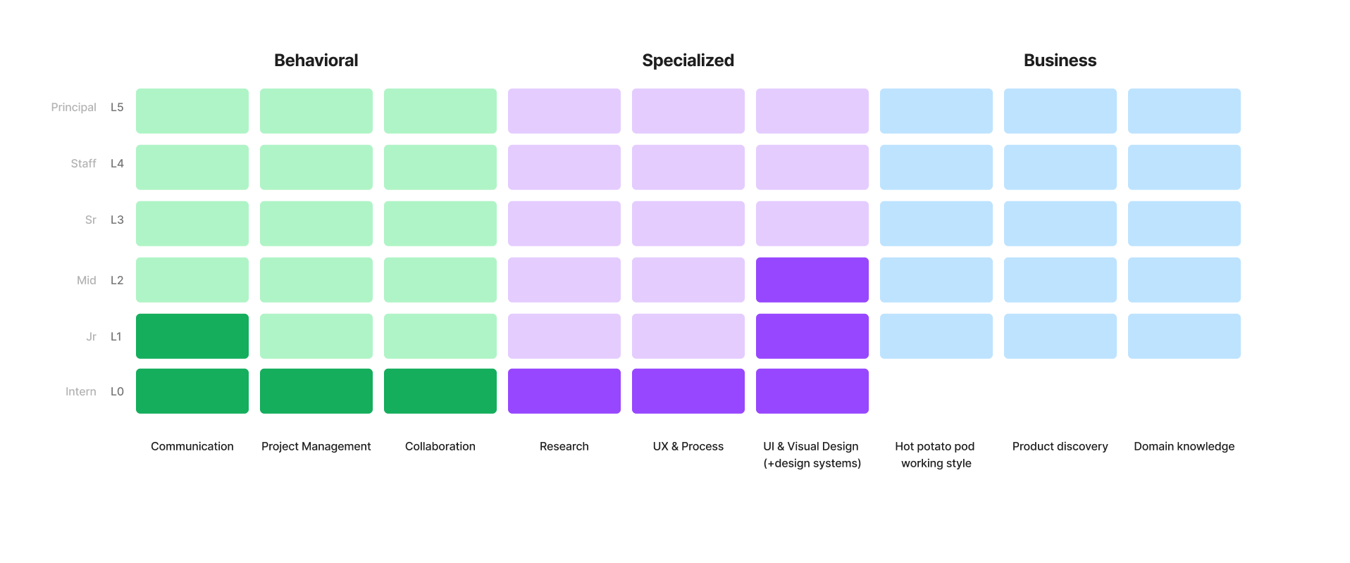 A product design skill framework
