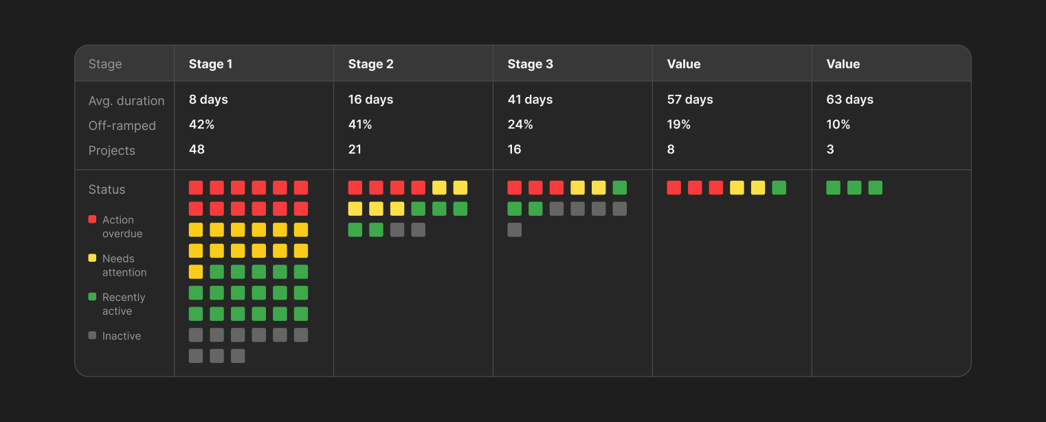 A sample of a UI stoplight chart pattern